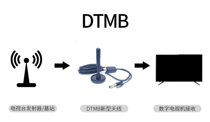 DTMB，电视家之后的免费看电视方案 无需网络-第1张图片-分享迷